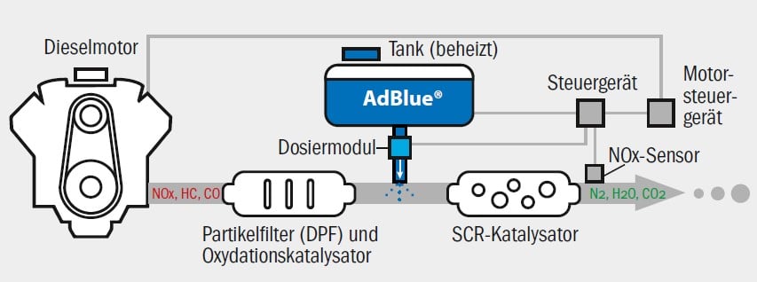 SCR-System Aufbau