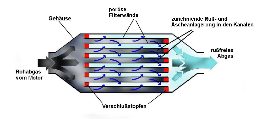 Dieselpartikelfilter Aufbau
